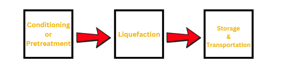 Liquification process of natural gas